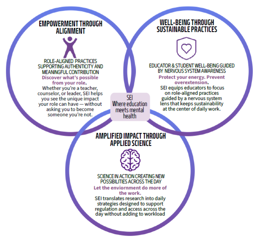 Approach Venn Diagrahm